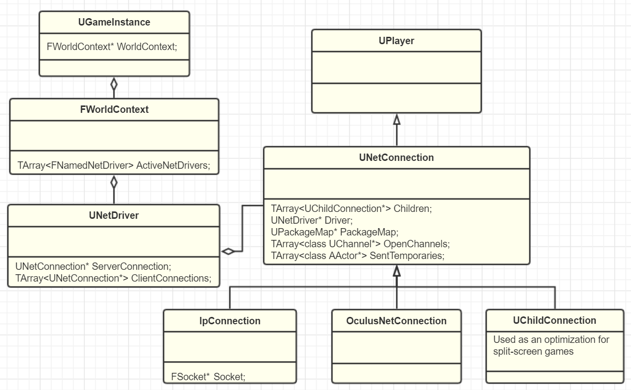 UNetConnection 作为 Player 的关系图